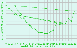 Courbe de l'humidit relative pour Banatski Karlovac