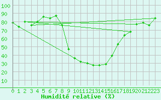 Courbe de l'humidit relative pour Montagnier, Bagnes