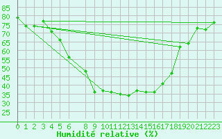 Courbe de l'humidit relative pour Nattavaara