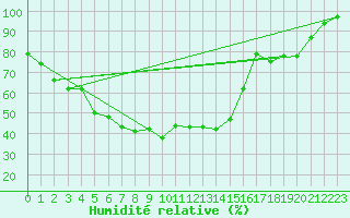 Courbe de l'humidit relative pour Heinola Plaani