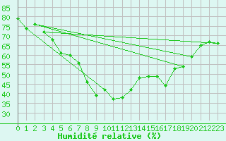 Courbe de l'humidit relative pour Hyres (83)