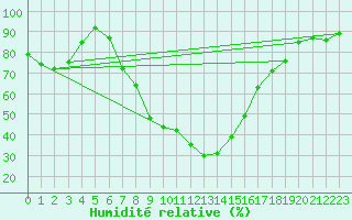 Courbe de l'humidit relative pour Bloemfontein, Bloemfontein Airport