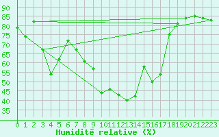 Courbe de l'humidit relative pour Katschberg