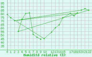 Courbe de l'humidit relative pour Yenierenkoy