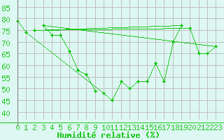 Courbe de l'humidit relative pour Arenys de Mar