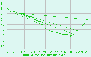 Courbe de l'humidit relative pour Mlaga Aeropuerto