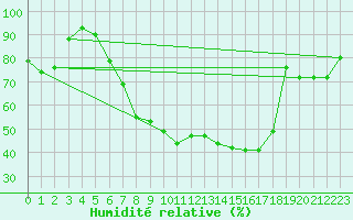 Courbe de l'humidit relative pour Harzburg, Bad