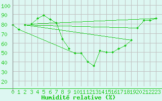 Courbe de l'humidit relative pour Porquerolles (83)