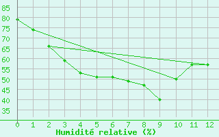 Courbe de l'humidit relative pour Lop Buri