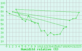 Courbe de l'humidit relative pour Kuopio Ritoniemi