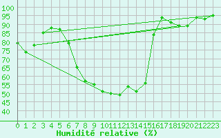 Courbe de l'humidit relative pour Schauenburg-Elgershausen