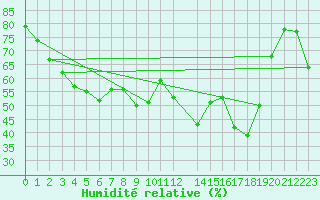Courbe de l'humidit relative pour Toulon (83)