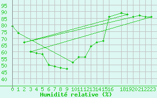 Courbe de l'humidit relative pour Sakon Nakhon