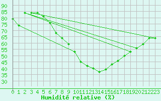 Courbe de l'humidit relative pour Sion (Sw)