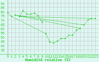 Courbe de l'humidit relative pour St Athan Royal Air Force Base