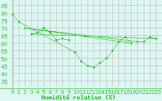 Courbe de l'humidit relative pour Perpignan (66)