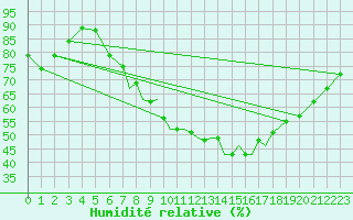 Courbe de l'humidit relative pour Boscombe Down