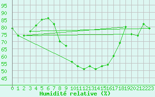 Courbe de l'humidit relative pour Larkhill