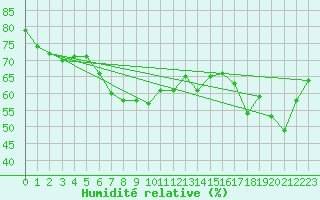 Courbe de l'humidit relative pour Tarifa