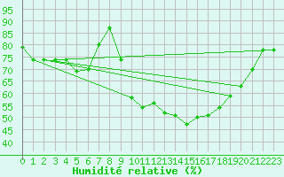 Courbe de l'humidit relative pour Pau (64)