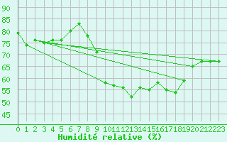 Courbe de l'humidit relative pour Nice-Rimiez (06)