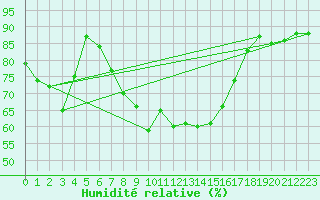 Courbe de l'humidit relative pour Aadorf / Tnikon