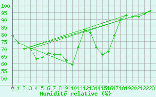 Courbe de l'humidit relative pour Arles (13)