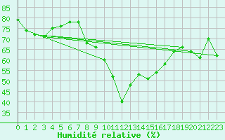 Courbe de l'humidit relative pour Aigen Im Ennstal