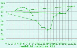 Courbe de l'humidit relative pour Orange (84)