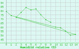 Courbe de l'humidit relative pour Cevio (Sw)