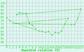 Courbe de l'humidit relative pour Fjaerland Bremuseet