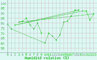 Courbe de l'humidit relative pour Engelberg