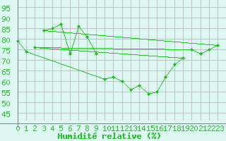 Courbe de l'humidit relative pour Gruissan (11)