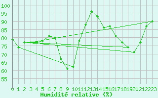 Courbe de l'humidit relative pour Langres (52) 