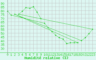 Courbe de l'humidit relative pour Rioux Martin (16)