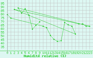 Courbe de l'humidit relative pour Messina