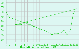 Courbe de l'humidit relative pour Sint Katelijne-waver (Be)