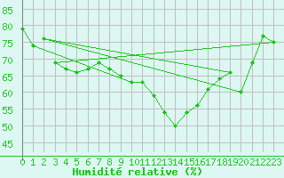 Courbe de l'humidit relative pour Magdeburg