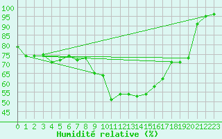 Courbe de l'humidit relative pour Grimsel Hospiz