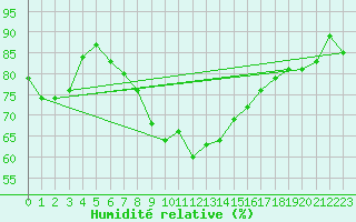 Courbe de l'humidit relative pour Joseni
