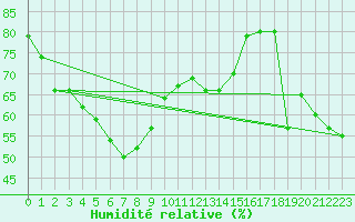 Courbe de l'humidit relative pour Loferer Alm