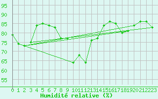 Courbe de l'humidit relative pour Cap Mele (It)