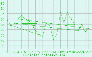 Courbe de l'humidit relative pour Bamberg