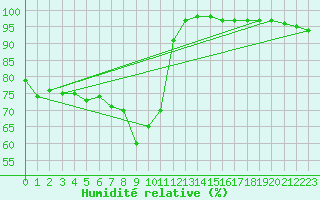 Courbe de l'humidit relative pour Schmuecke