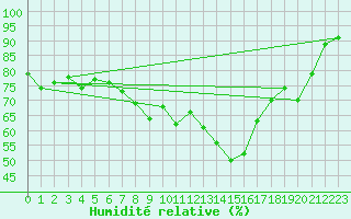 Courbe de l'humidit relative pour Voorschoten