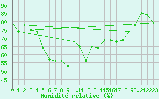 Courbe de l'humidit relative pour Vega-Vallsjo