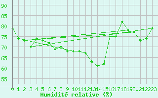 Courbe de l'humidit relative pour Dieppe (76)