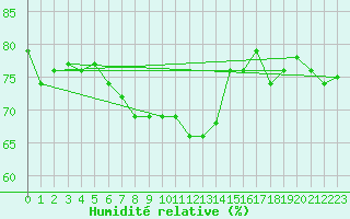 Courbe de l'humidit relative pour Leipzig
