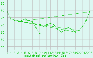 Courbe de l'humidit relative pour Nice (06)