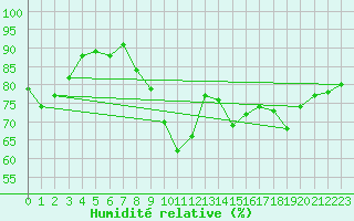 Courbe de l'humidit relative pour Feldberg-Schwarzwald (All)